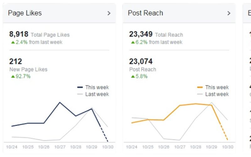 Có thể dùng Facebook Insights để phân tích reach, engagement