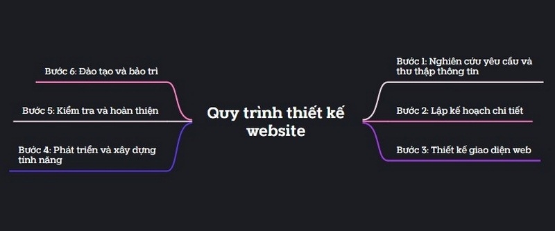 Sơ đồ quy trình thiết kế website