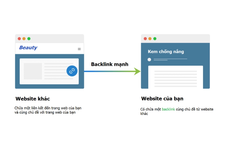 Xây dựng backlink từ trang web uy tín, có cùng chủ đề