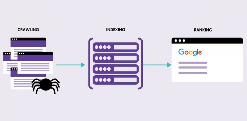 Ba giai đoạn trong quy trình hoạt động của Google Search