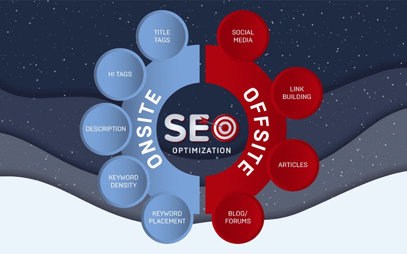 Tối ưu SEO gồm các yếu tố SEO Onsite và SEO Offsite