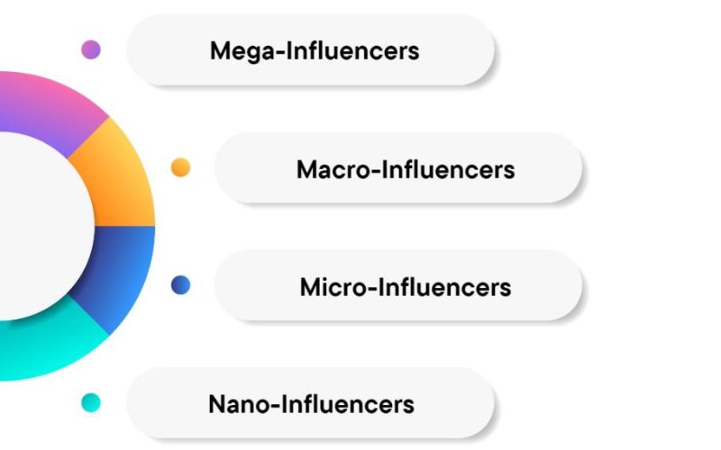  Để kiếm tiền, Influencer nên có kế hoạch xây kênh càng nhiều lượt theo dõi càng tốt