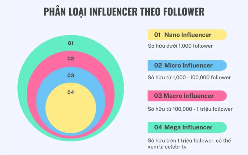  Phân loại Influencer dựa vào lượt theo dõi