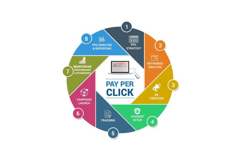 Pay Per Click là phương thức tính phí phổ biến 