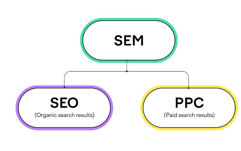 Search Engine Marketing là sự kết hợp của SEO và PSA