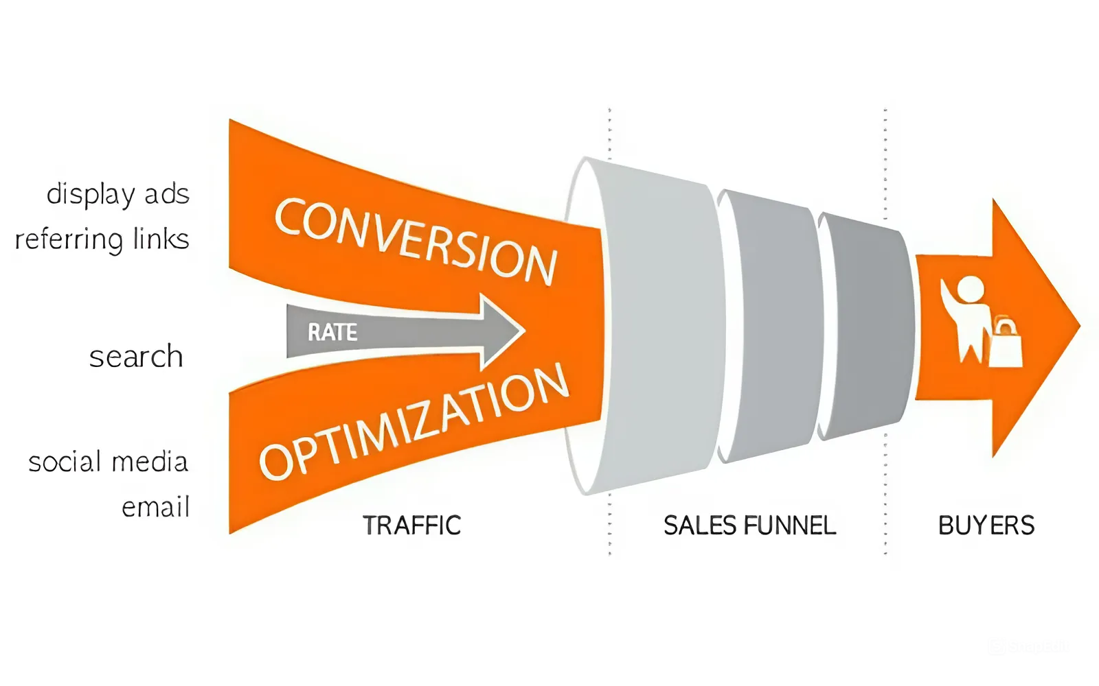 Conversion Rate là căn cứ quan trọng để đánh giá hiệu quả của các chiến dịch tiếp thị 