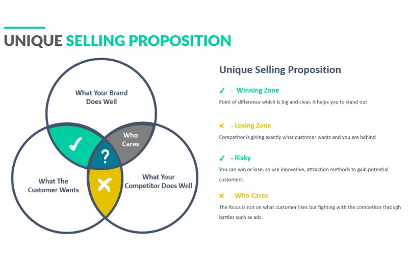 CR thấp có thể do USP (Unique Selling Proposition) không rõ ràng