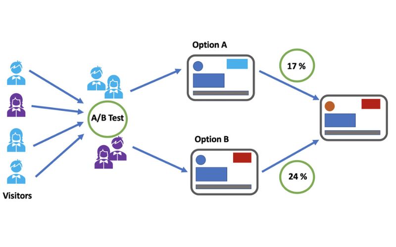 A/B Testing là một kỹ thuật quan trọng giúp tối ưu hóa tỷ lệ chuyển đổi