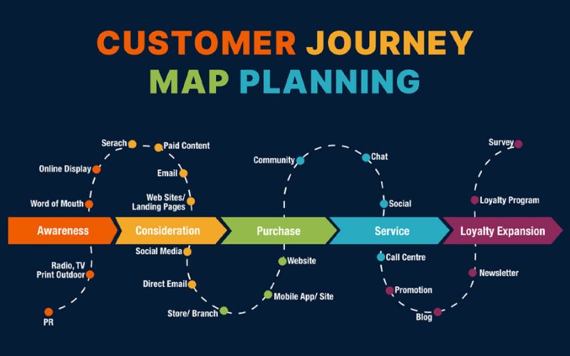 Customer Journey giúp doanh nghiệp biết được cách khách hàng tương tác với thương hiệu qua từng giai đoạn